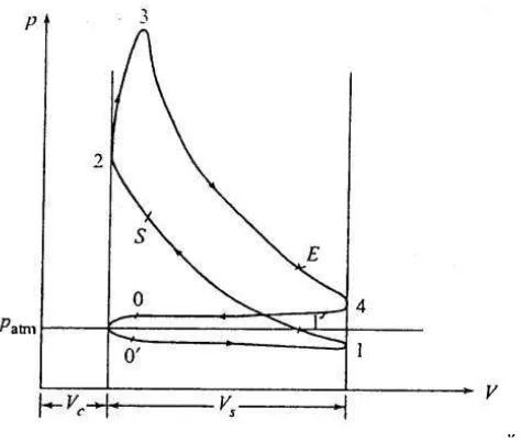 Gambar 2. Diagram siklus aktual mesin Otto (Gupta, 2009:17) 