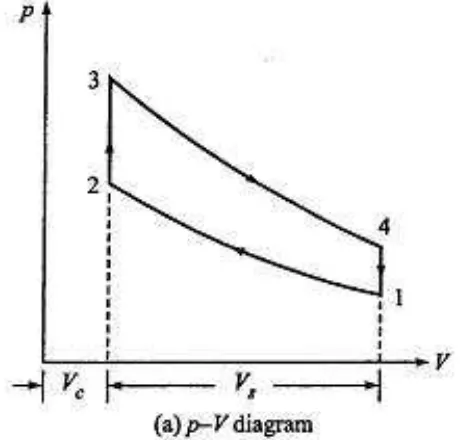 Gambar 3.  Diagram  pV pada siklus Otto sebuah mesin bensin secara teoritis 