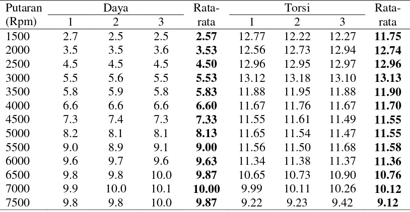 Tabel Pengambilan Data Untuk Daya dan Torsi Premium + Minyak Kayu Putih 6% 
