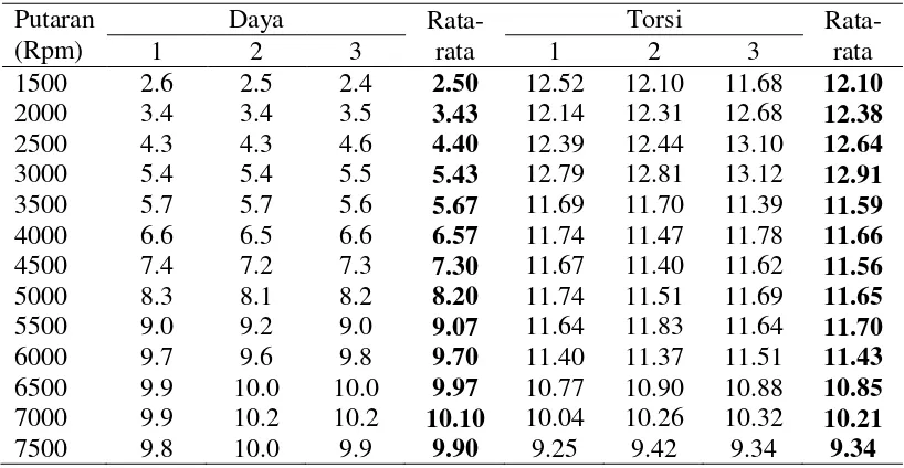 Tabel Pengambilan Data Untuk Daya dan Torsi Premium + Minyak Kayu Putih 