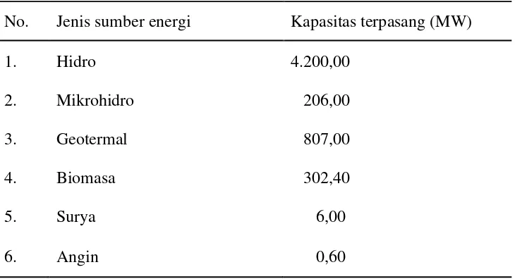 Tabel 1. Sumber energi terbaharukan di Indonesia 