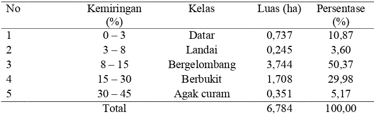 Tabel 1.  Kelas dan luas lereng laboratorium lapang terpadu Fakultas Pertanian Universitas Lampung 