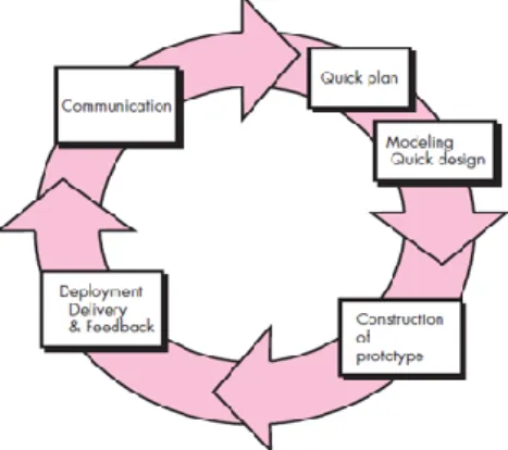 Gambar  1  adalah  model  prototyping.  Berikut  penjelasan  dari  setiap  tahapan  yang  ada  pada model prototyping