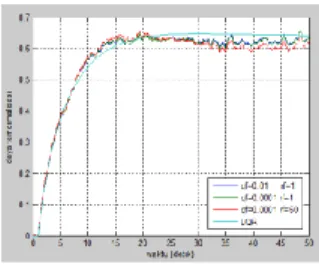 Gambar 4.2 Grafik respon daya reaktor dengan skema  LQG dengan beberapa variasi matriks Qf dan Rf 