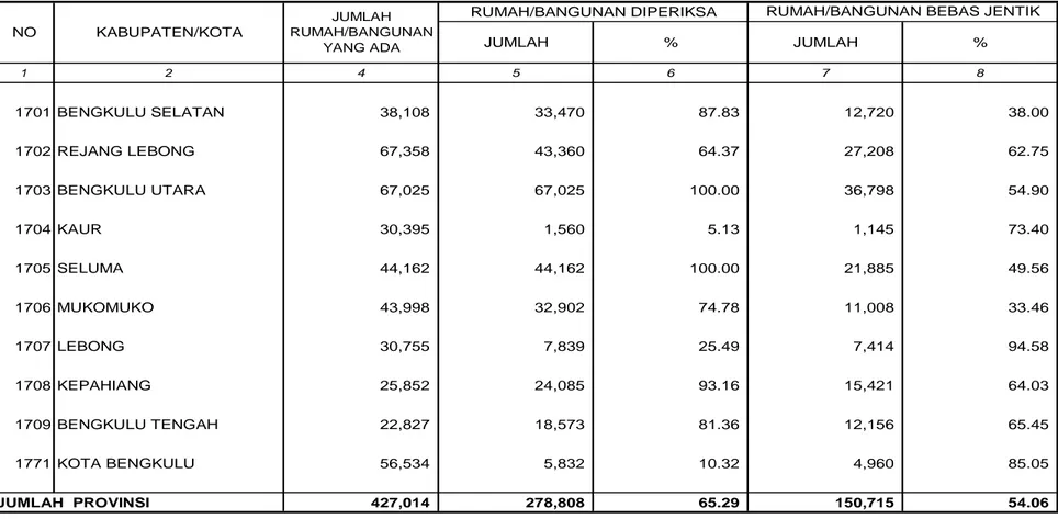 TABEL  63 PROVINSI BENGKULU TAHUN   2010 RUMAH/BANGUNAN DIPERIKSA JUMLAH % JUMLAH % 1 2 4 5 6 7 8 1701 BENGKULU SELATAN                      38,108                      33,470                        87.83                      12,720                        