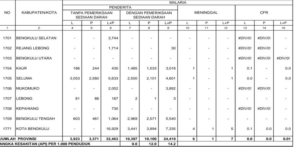 TABEL 24 PROVINSI BENGKULU TAHUN   2010 MALARIA L P L+P L P L+P L P L+P L P L+P 1 2 4 5 6 7 8 9 10 11 12 13 14 15