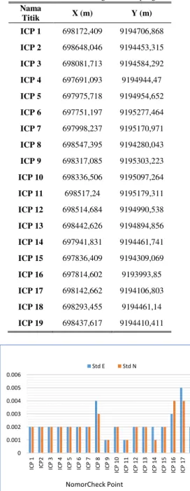 Gambar 6. Standar Deviasi koordinat titik ICP 