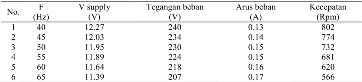 Tabel 5 Hasil Pengukuran Tegangan, Arus dan Kecepatan  No.  F  (Hz)  V supply (V)  Tegangan beban (V)  Arus beban (A)  Kecepatan (Rpm)  1  40  12.27  240  0.13  802  2  45  12.03  234  0.14  774  3  50  11.95  230  0.15  732  4  55  11.89  224  0.15  681  