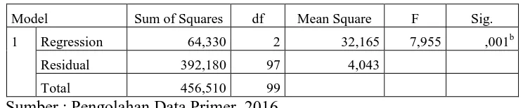 Tabel 4.10. Hasil Uji F 