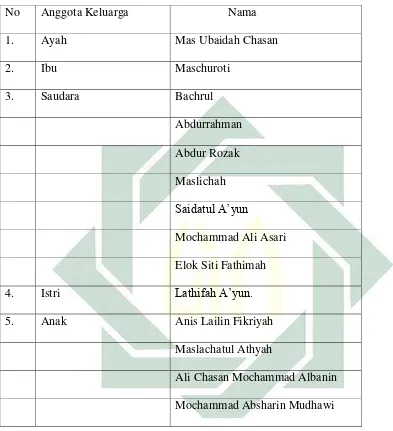 Tabel 4.2 Anggota keluarga Abdurrahman Ubaidah 