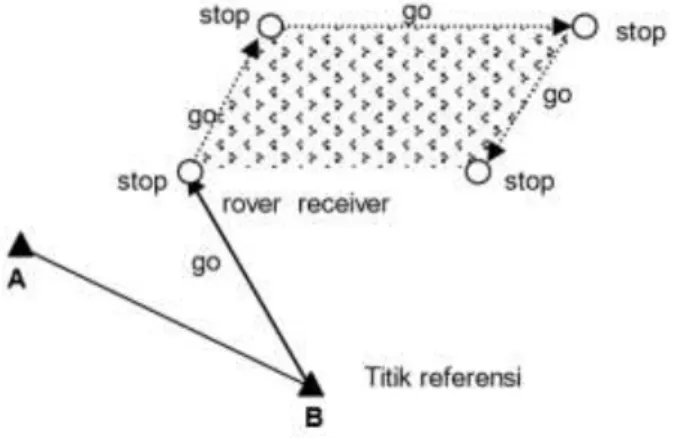 Gambar I.4. Prinsip pengukuran GPS metode stop and go (Anonim, 1997) 