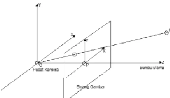 Gambar I. 3. Geometri proyeksi kamera tiga dimensi (Axis, 2010 dan  Maharani,2015). 