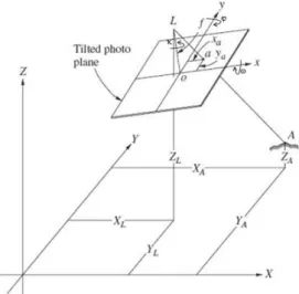 Gambar I. 6. Hubungan antara sistem koordinat foto dan sistem koordinat tanah  (Wolf, 1993 dan Habib, 2012) 