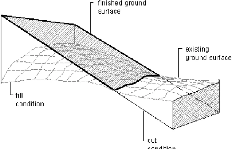 Gambar I. 7. Kondisi cut and fill  (Autodesk, 2016) 