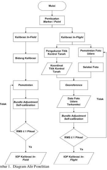 Gambar 1.  Diagram Alir Penelitian 