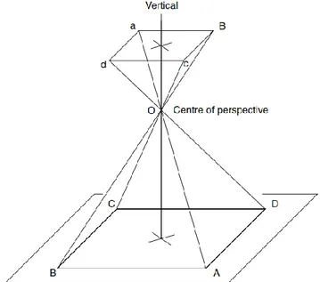 Gambar I. 5. Geometri foto udara tegak antara objek dengan foto (Wolf, 1983) Skala  rata-rata  = f / H  rata-rata 