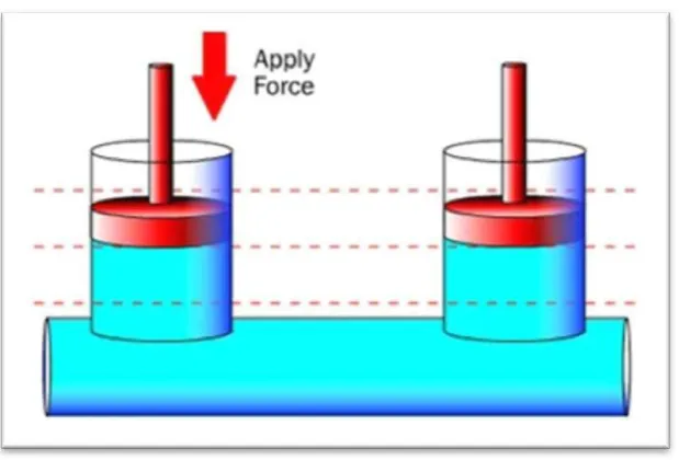 Figure 2.1: model of simple hydraulic system (sources: howstuffworks.com) 