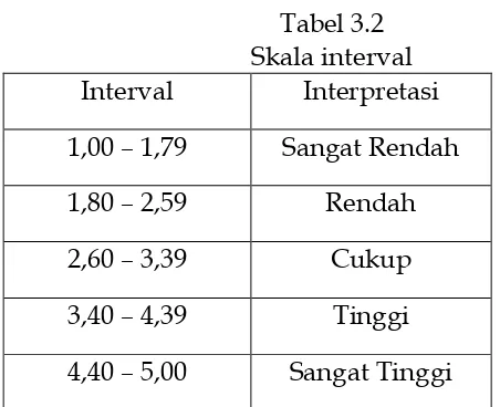 Tabel 3.2 Skala interval  