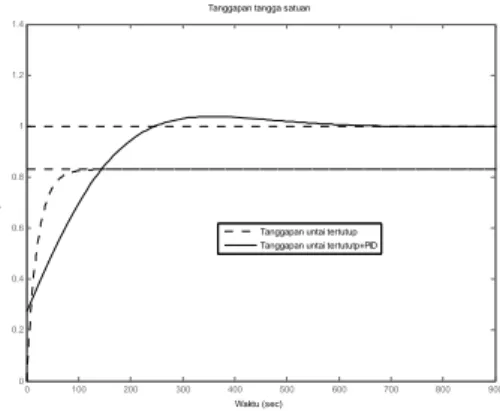 Gambar 4. Tanggapan tangga satuan tanpa  dan dengan pengendali  PID terhadap 