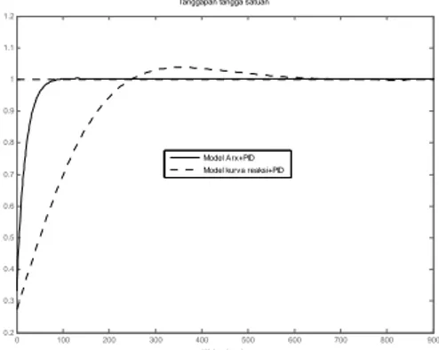 Gambar 6. Perbandingan perilaku PID  terhadap kedua model 