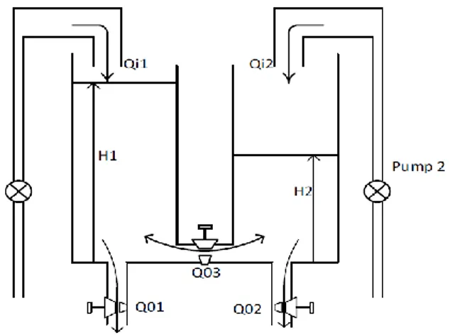 Gambar 2. 1 Sistem Coupled Tank [5] 