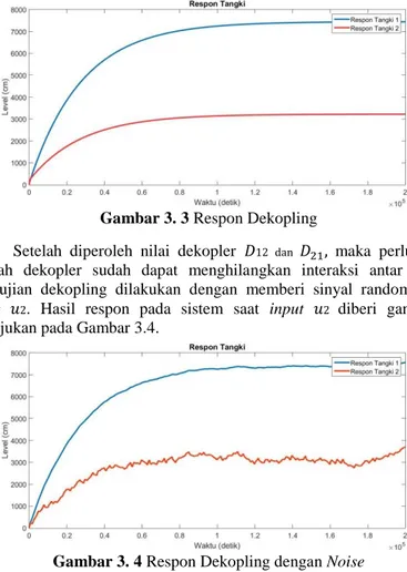 Gambar 3. 3 Respon Dekopling 