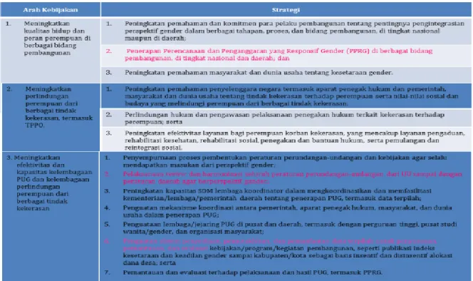 Tabel 1. Arah Kebijakan dan Strategi Pelaksanaan PUG 