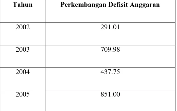 Tabel 4.1 Perkembangan Defisit Anggaran Indonesia Tahun 2002-2011 
