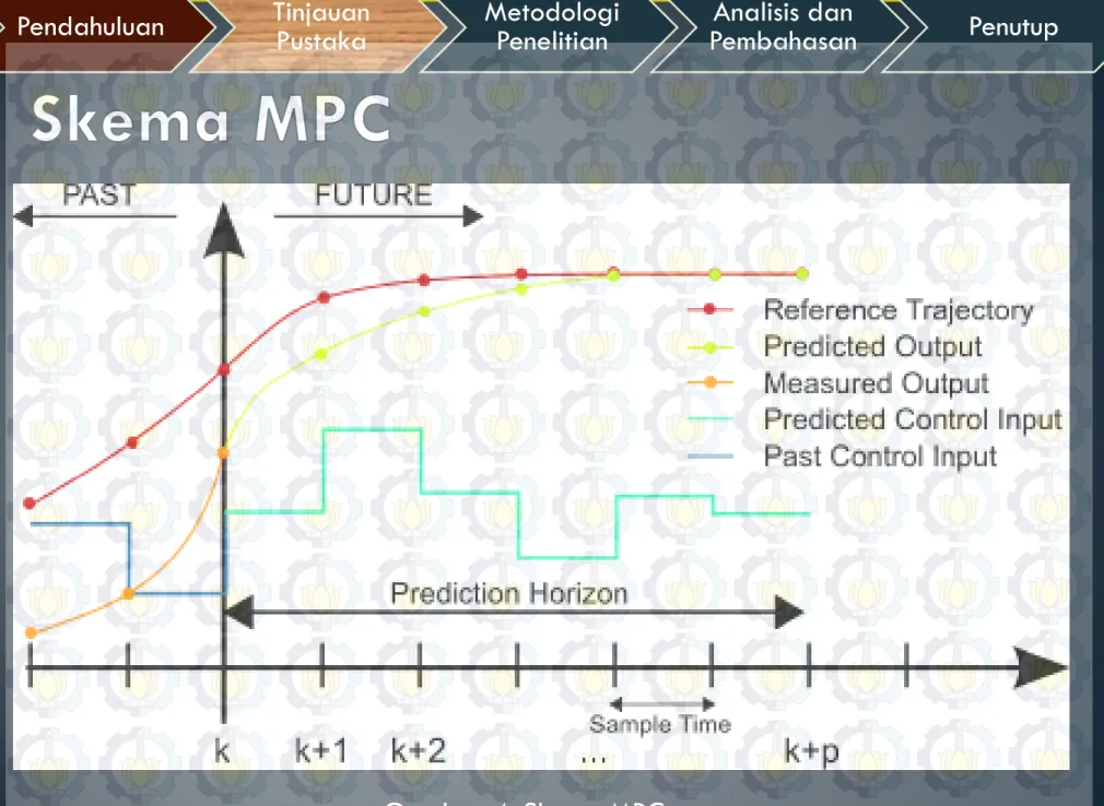 Gambar 4: Skema MPC 