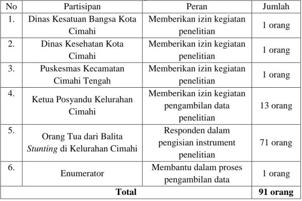 Tabel 3.1   Partisipan Penelitian