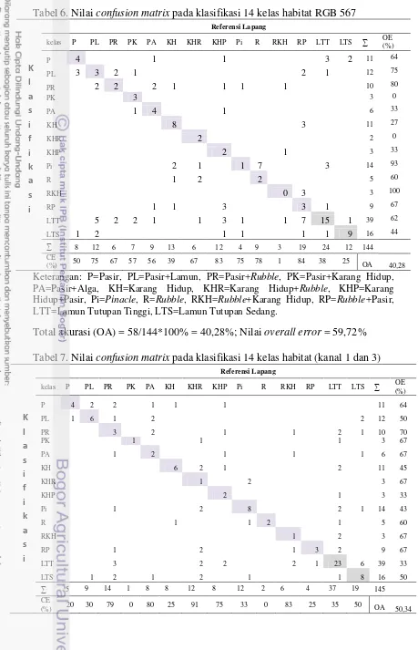 Tabel 6. Nilai confusion matrix pada klasifikasi 14 kelas habitat RGB 567 