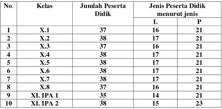 Tabel 3. Jumlah Peserta Didik Kelas X, XI, XII SMA Negeri 10 Bandar                 Lampung Tahun Pelajaran 2012/2013