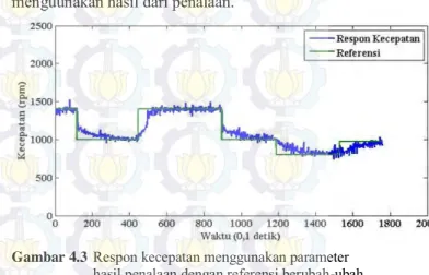 Gambar 4.2   Respon  kecepatan  menggunakan  kontroler  dengan parameter hasil penalaan 