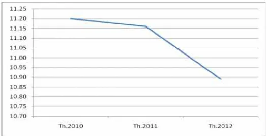 Gambar : 3.2: Trend Angka Kematian Bayi Kabupaten Purbalingga dalam 3 tahun terakhir 2010 – 2012.