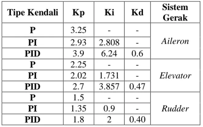 Tabel 2 Karakteristik hasil pengujian tipe kendali PI  Sistem Gerak  Hasil pengujian 