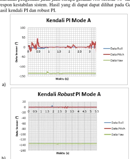 Gambar 5 Perbandingan hasil kendali a) PI dengan b) robust PI mode A