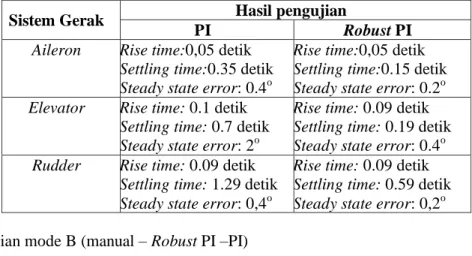 Tabel 3 Karakteristik hasil pengujian tipe kendali PI dan robust PI mode A 