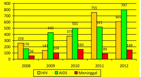 Gambar 3.11 Jumlah Kasus Baru HIV/AIDS dan kematian karena AIDS                      Provinsi Jawa Tengah Tahun 2008–2012 