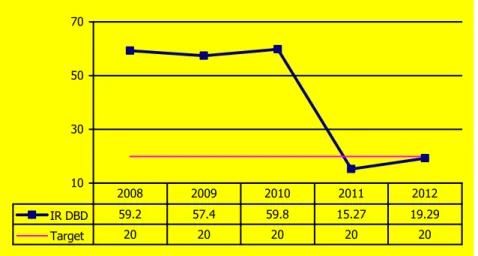 Gambar 3.16 Angka Kematian DBD Provinsi Jawa Tengah Tahun 2008–2012 