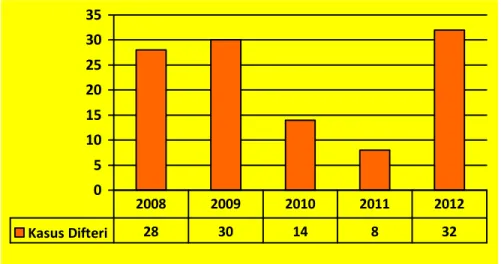 Gambar 3.20 Penemuan kasus Difteri Provinsi Jawa Tengah Tahun 2008–2012 