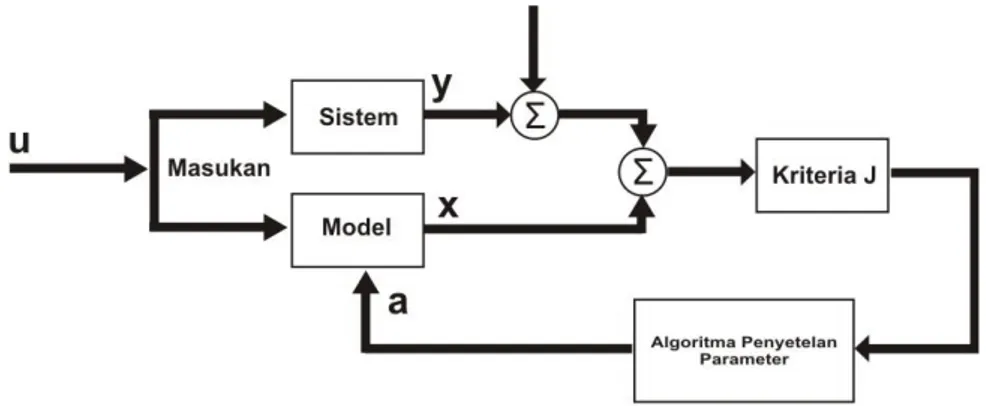 Gambar 2 Langkah-langkah identifikasi sistem [3]. 