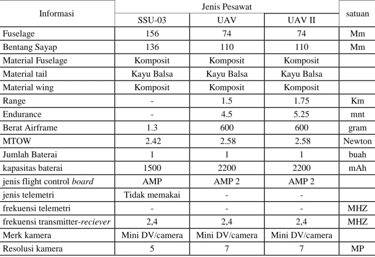 Tabel 2.1 Spesifikasi pesawat pembanding 