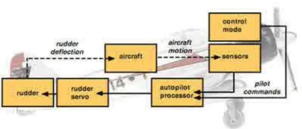 Gambar 2.2 Skema autopilot  (sumber: scanner) 