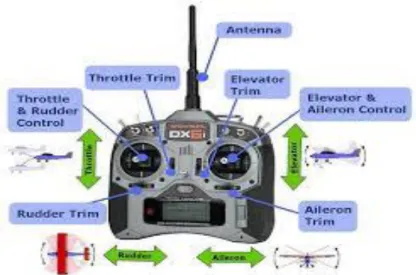 Gambar 2.6 Transmitter 6 Channel  (Sumber : www.rcgroups.com) 