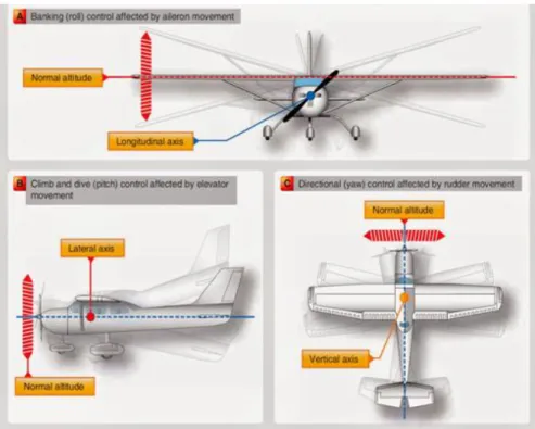 Gambar 2.14 Bidang Kendali Dan Sumbu Pergerakan Pesawat UAV  (Sumber : www. okigihan.blogspot.com) 