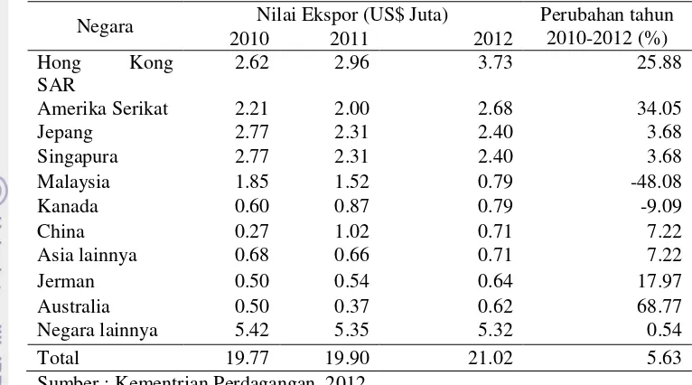 Tabel 3 Pasar ekspor ikan hias Indonesia tahun 2011-2012 