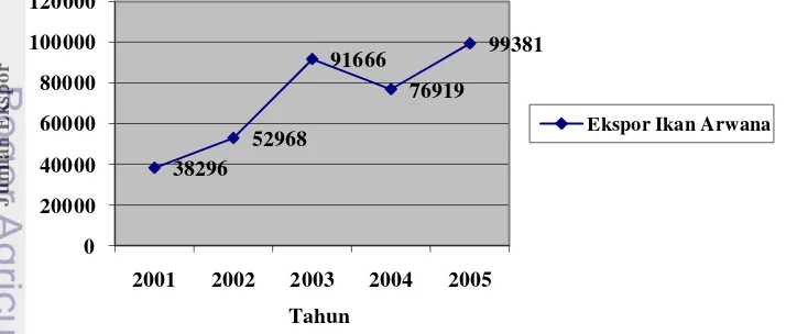 Gambar 1   Grafik penjualan ekspor benih ikan arwana pada tahun 2001 -2005 (ekor) 