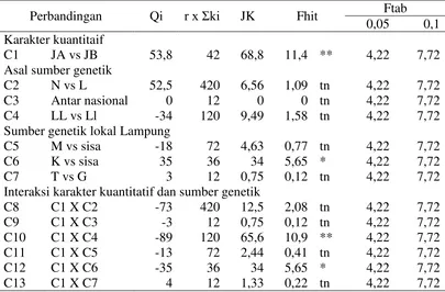 Tabel 14. Interaksi karakter kuantitatif dan sumber genetik lokal pada BKKN. 