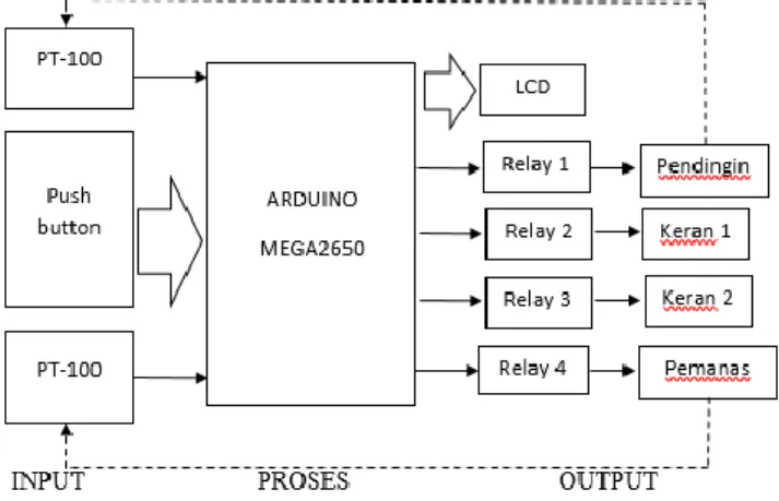 Gambar 1 Diagram Blok Pengatur Temperatur pada Dispenser   Berbasis Arduino Mega 2560 