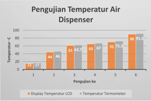 Gambar 4 Grafik Hasil Pengujian Temperatur Air Dispenser 
